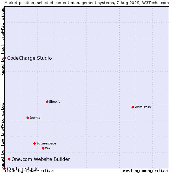 Market position of One.com Website Builder vs. CodeCharge Studio vs. Contentstack