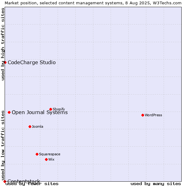 Market position of Open Journal Systems vs. CodeCharge Studio vs. Contentstack