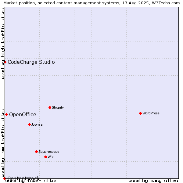 Market position of OpenOffice vs. CodeCharge Studio vs. Contentstack