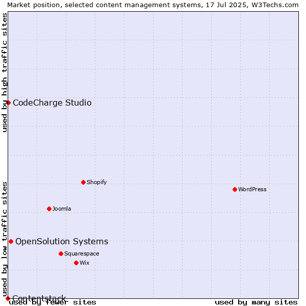 Market position of OpenSolution Systems vs. CodeCharge Studio vs. Contentstack