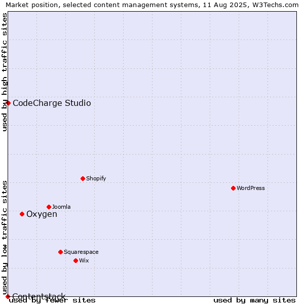Market position of Oxygen vs. CodeCharge Studio vs. Contentstack