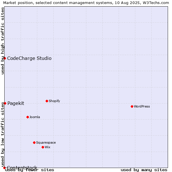 Market position of Pagekit vs. CodeCharge Studio vs. Contentstack