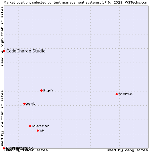 Market position of CodeCharge Studio vs. PHPFox vs. Contentstack
