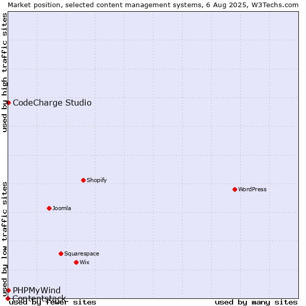 Market position of CodeCharge Studio vs. PHPMyWind vs. Contentstack