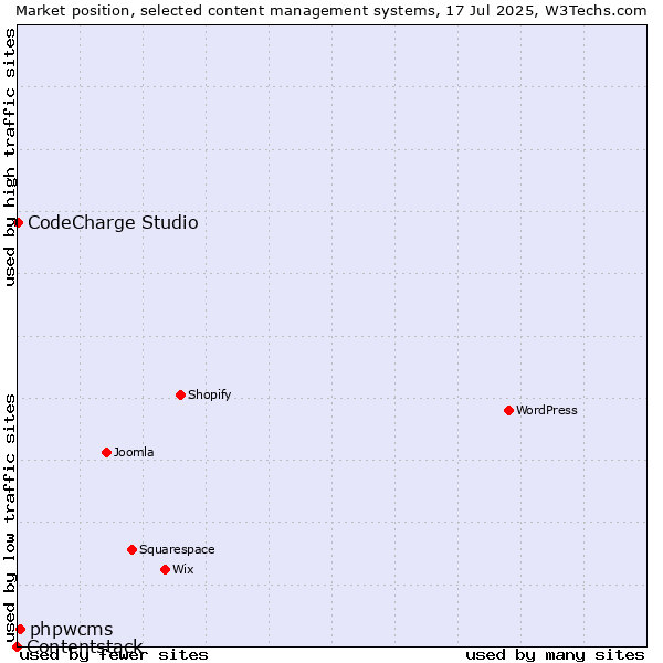 Market position of phpwcms vs. CodeCharge Studio vs. Contentstack