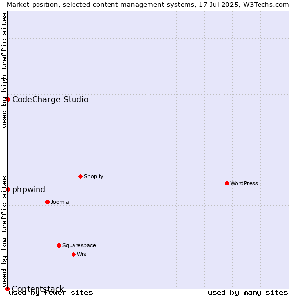 Market position of phpwind vs. CodeCharge Studio vs. Contentstack
