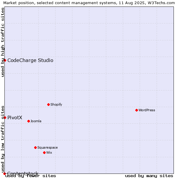 Market position of CodeCharge Studio vs. PivotX vs. Contentstack