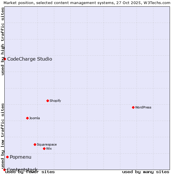 Market position of Popmenu vs. CodeCharge Studio vs. Contentstack