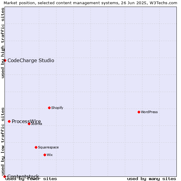 Market position of ProcessWire vs. CodeCharge Studio vs. Contentstack
