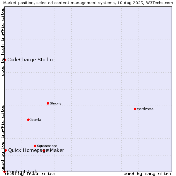 Market position of Quick Homepage Maker vs. CodeCharge Studio vs. Contentstack