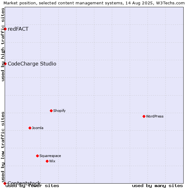 Market position of CodeCharge Studio vs. redFACT vs. Contentstack