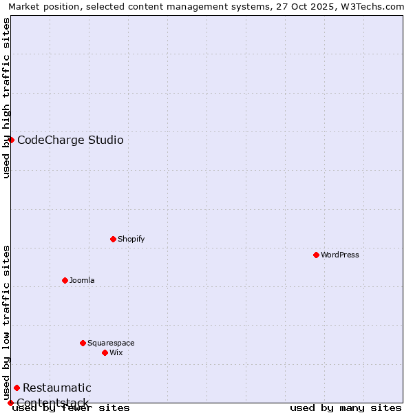 Market position of Restaumatic vs. CodeCharge Studio vs. Contentstack