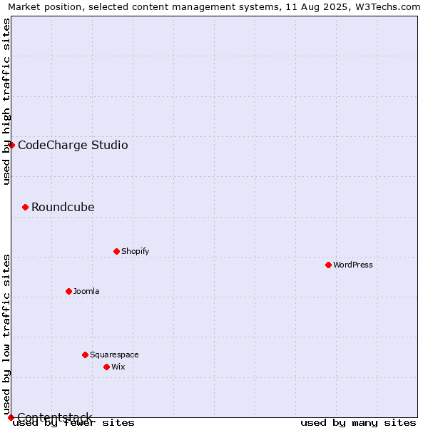Market position of Roundcube vs. CodeCharge Studio vs. Contentstack