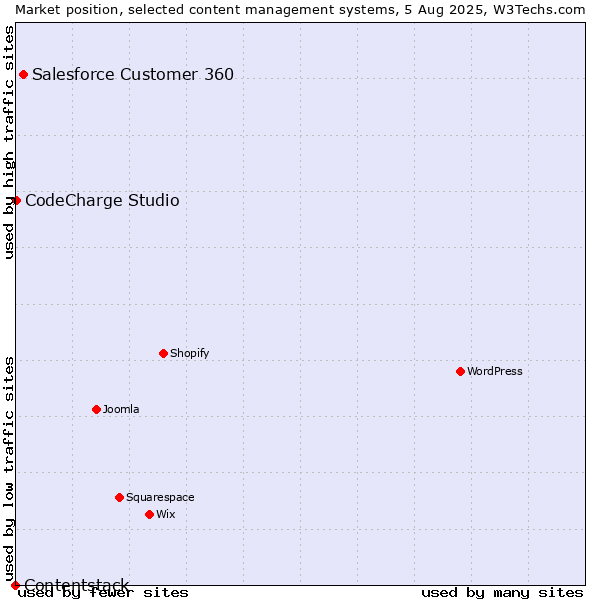 Market position of Salesforce Customer 360 vs. CodeCharge Studio vs. Contentstack