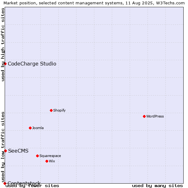 Market position of SeeCMS vs. CodeCharge Studio vs. Contentstack