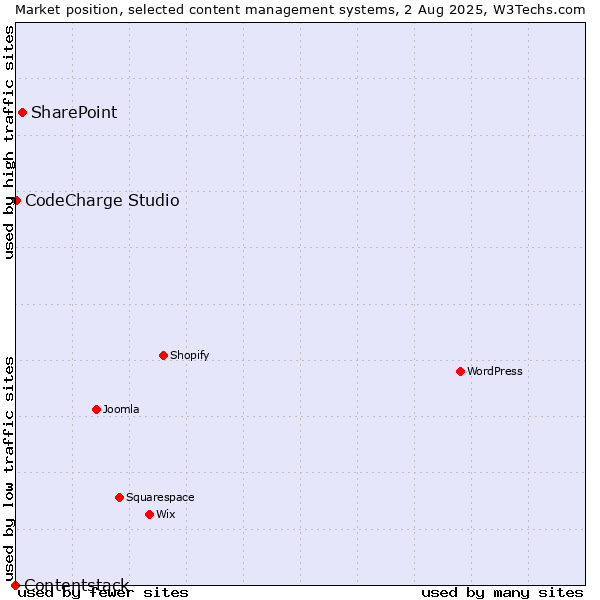 Market position of SharePoint vs. CodeCharge Studio vs. Contentstack