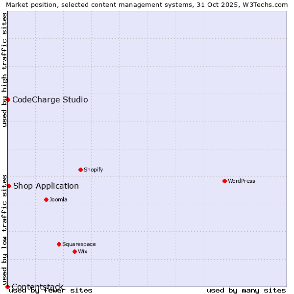 Market position of Shop Application vs. CodeCharge Studio vs. Contentstack