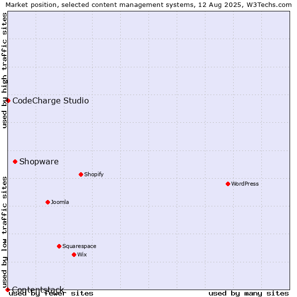 Market position of Shopware vs. CodeCharge Studio vs. Contentstack