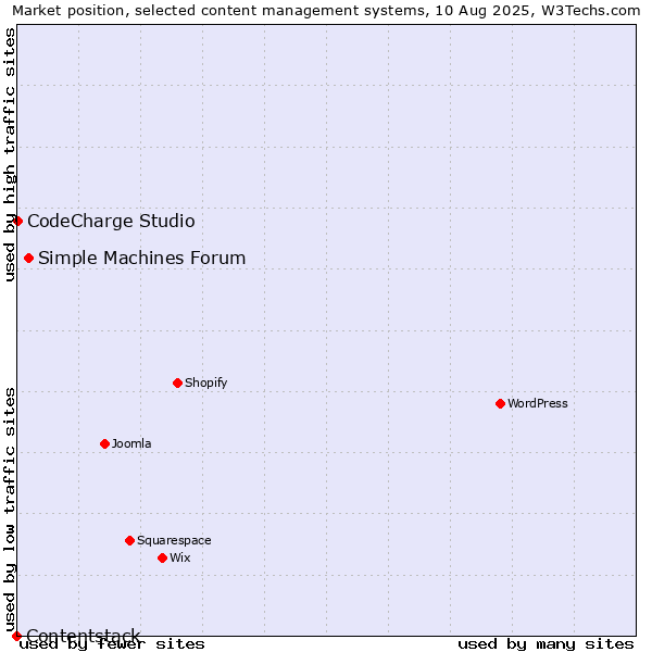 Market position of Simple Machines Forum vs. CodeCharge Studio vs. Contentstack