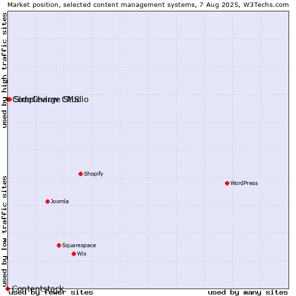 Market position of Simpleview CMS vs. CodeCharge Studio vs. Contentstack