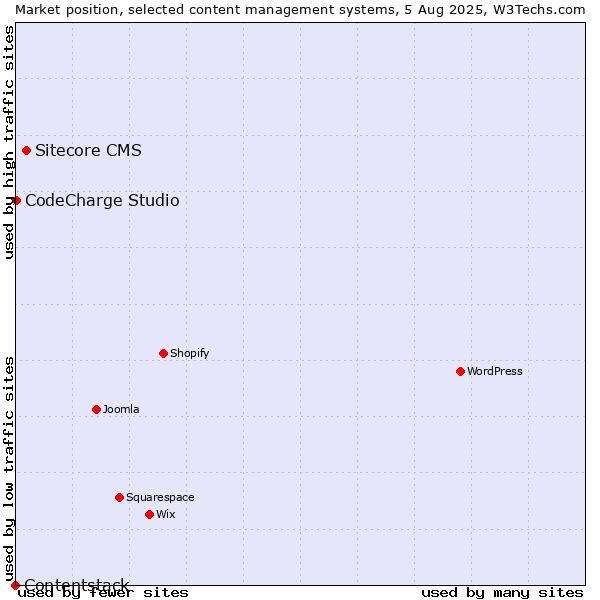 Market position of Sitecore CMS vs. CodeCharge Studio vs. Contentstack