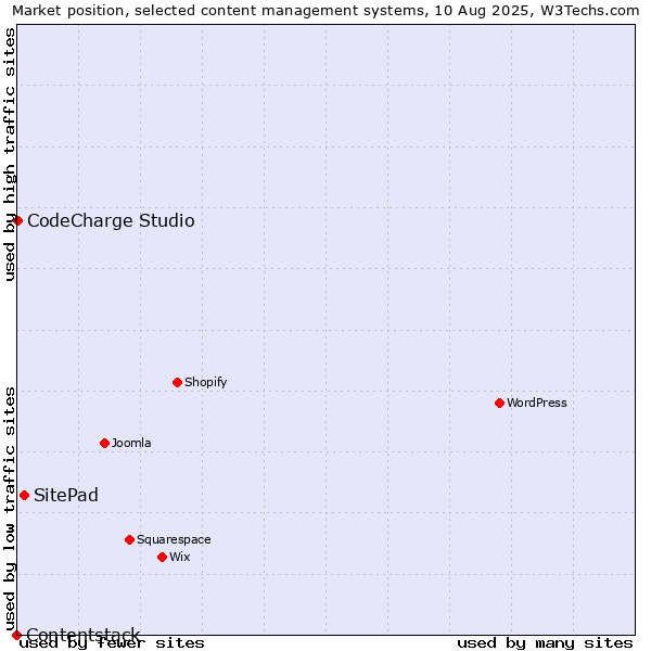 Market position of SitePad vs. CodeCharge Studio vs. Contentstack