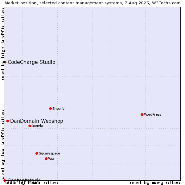 Market position of DanDomain Webshop vs. CodeCharge Studio vs. Contentstack