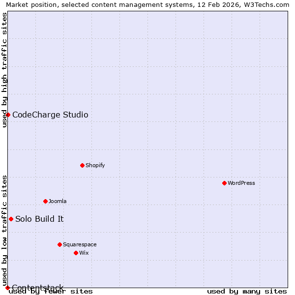 Market position of Solo Build It vs. CodeCharge Studio vs. Contentstack