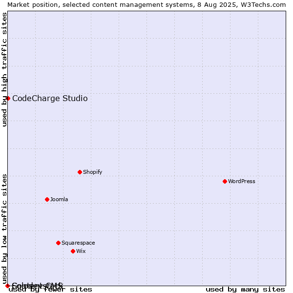 Market position of CodeCharge Studio vs. Solodev CMS vs. Contentstack