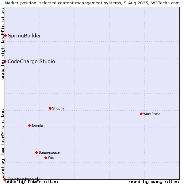Market position of SpringBuilder vs. CodeCharge Studio vs. Contentstack