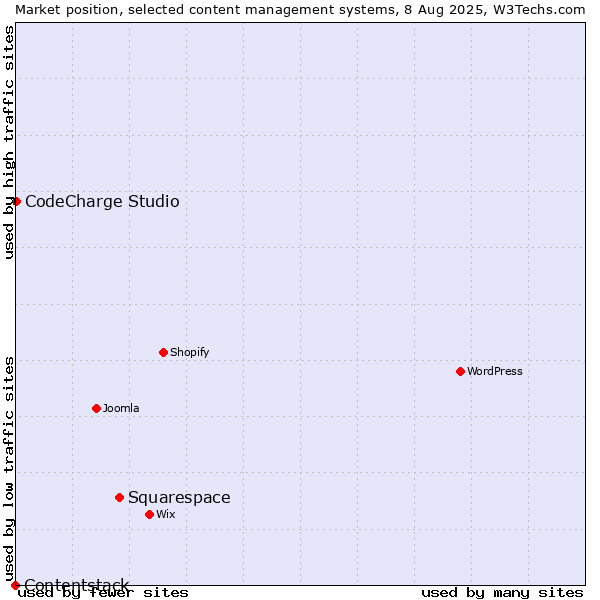 Market position of Squarespace vs. CodeCharge Studio vs. Contentstack