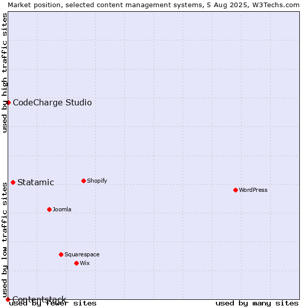 Market position of Statamic vs. CodeCharge Studio vs. Contentstack