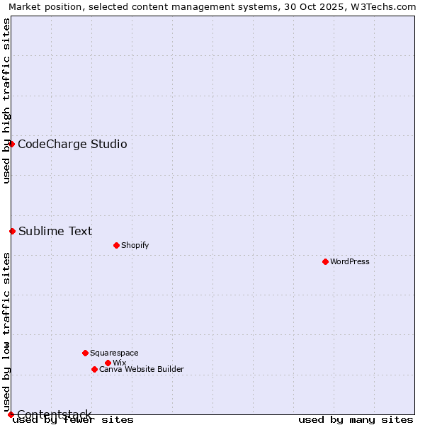 Market position of Sublime Text vs. CodeCharge Studio vs. Contentstack