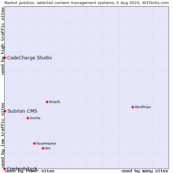 Market position of Subrion CMS vs. CodeCharge Studio vs. Contentstack