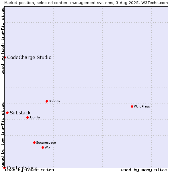 Market position of Substack vs. CodeCharge Studio vs. Contentstack