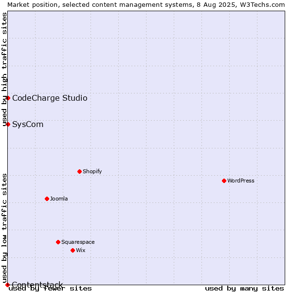 Market position of SysCom vs. CodeCharge Studio vs. Contentstack