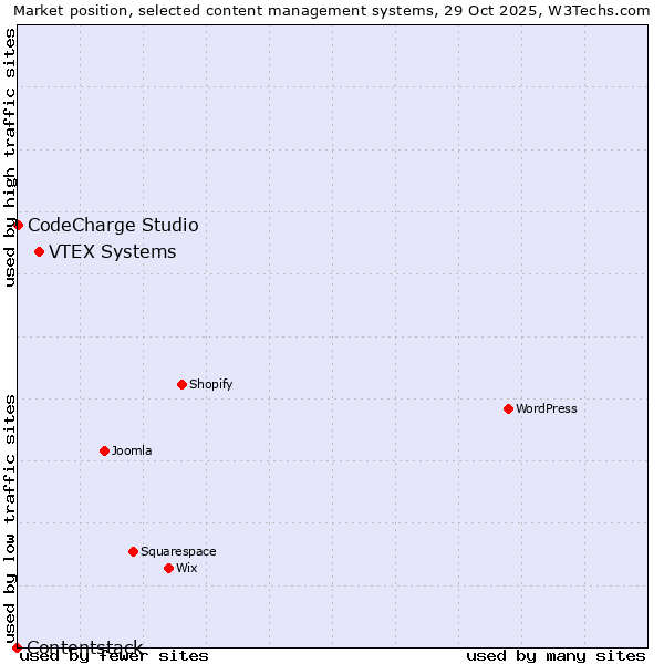 Market position of VTEX Systems vs. CodeCharge Studio vs. Contentstack