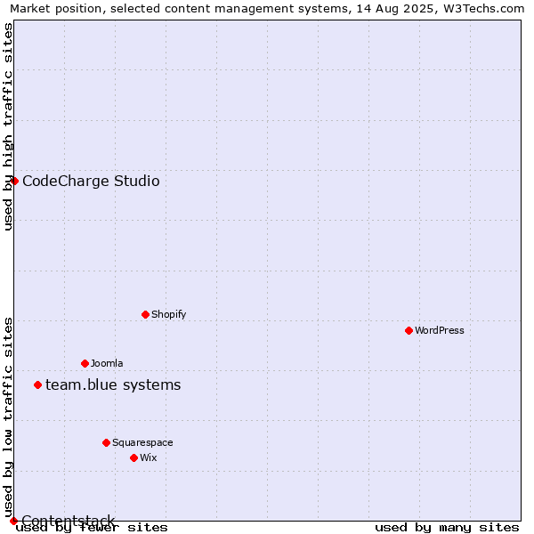 Market position of team.blue systems vs. CodeCharge Studio vs. Contentstack