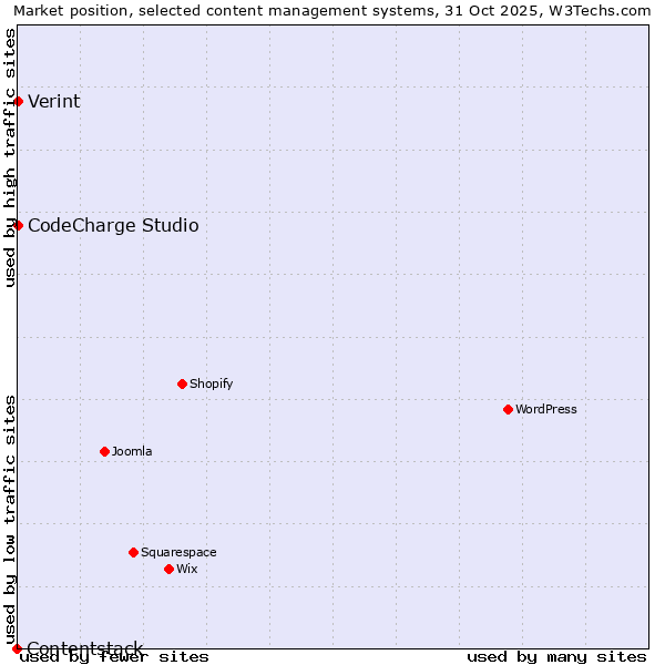 Market position of Verint vs. CodeCharge Studio vs. Contentstack