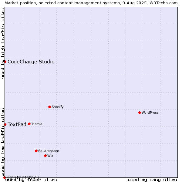 Market position of CodeCharge Studio vs. TextPad vs. Contentstack