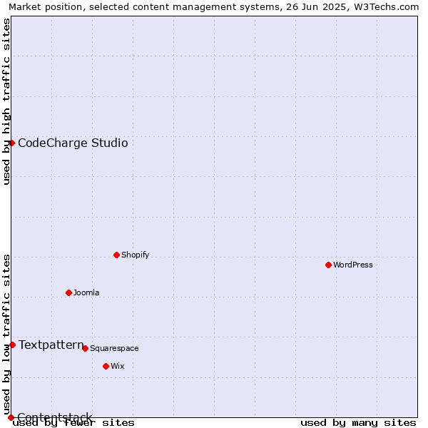 Market position of Textpattern vs. CodeCharge Studio vs. Contentstack