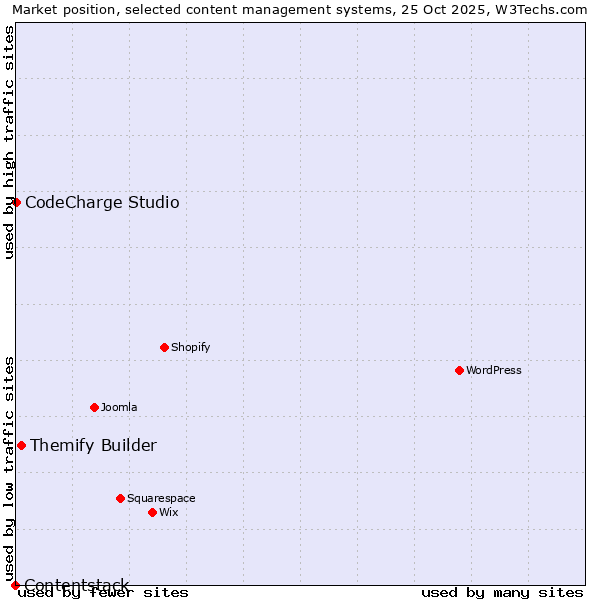 Market position of Themify Builder vs. CodeCharge Studio vs. Contentstack