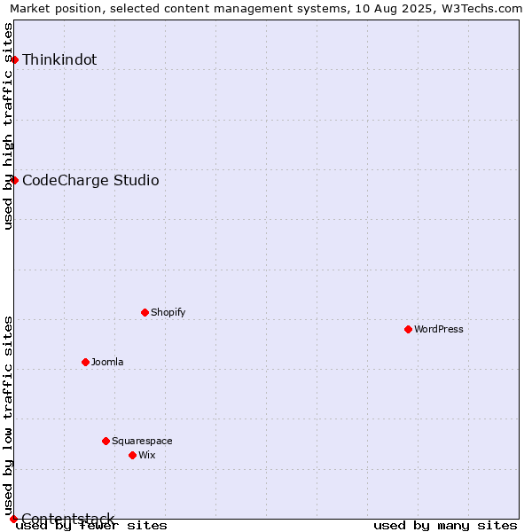 Market position of Thinkindot vs. CodeCharge Studio vs. Contentstack