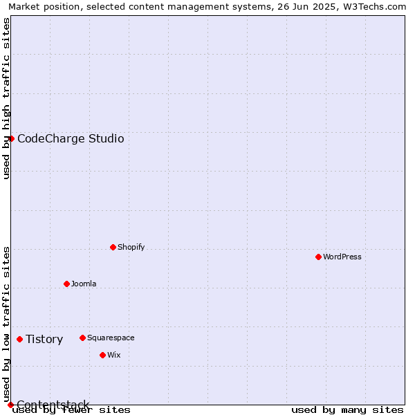 Market position of Tistory vs. CodeCharge Studio vs. Contentstack