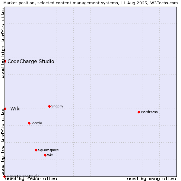 Market position of CodeCharge Studio vs. TWiki vs. Contentstack