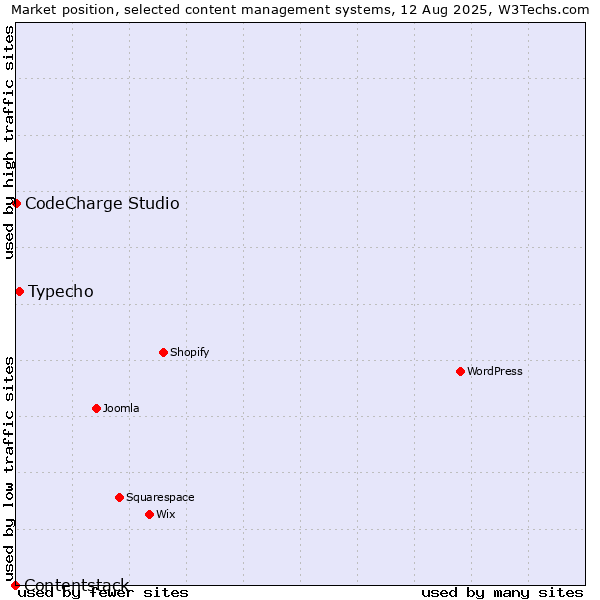 Market position of Typecho vs. CodeCharge Studio vs. Contentstack
