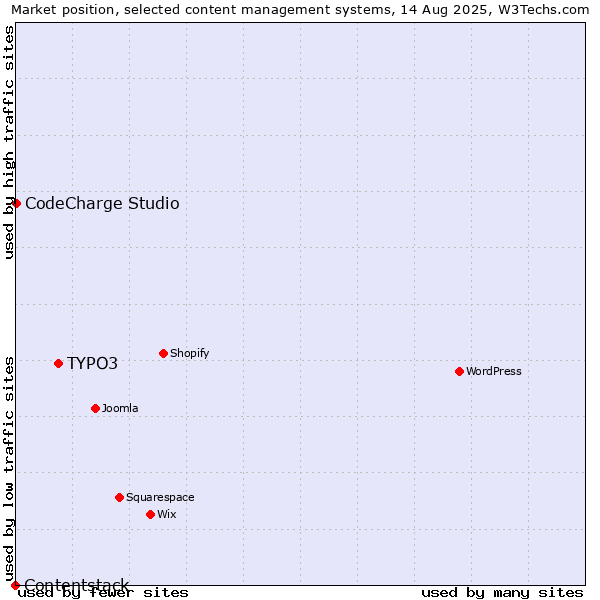 Market position of TYPO3 vs. CodeCharge Studio vs. Contentstack