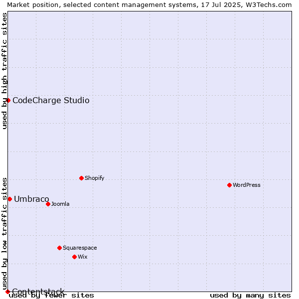 Market position of Umbraco vs. CodeCharge Studio vs. Contentstack