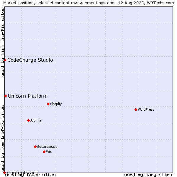 Market position of Unicorn Platform vs. CodeCharge Studio vs. Contentstack