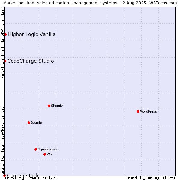 Market position of Higher Logic Vanilla vs. CodeCharge Studio vs. Contentstack